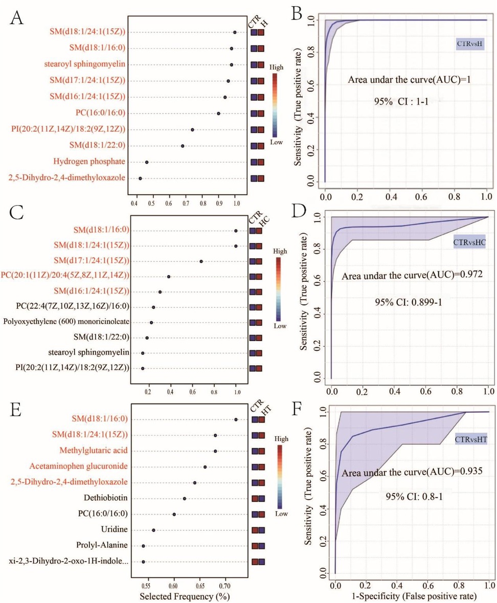 Panel A, C, and E display dot plots illustrating selected frequencies of metabolites with heatmaps for CTR against H, HC, and HT groups, respectively. Panel B, D, and F show receiver operating characteristic curves with areas under the curve values of 1, 0.972, and 0.935, indicating high predictive performance.