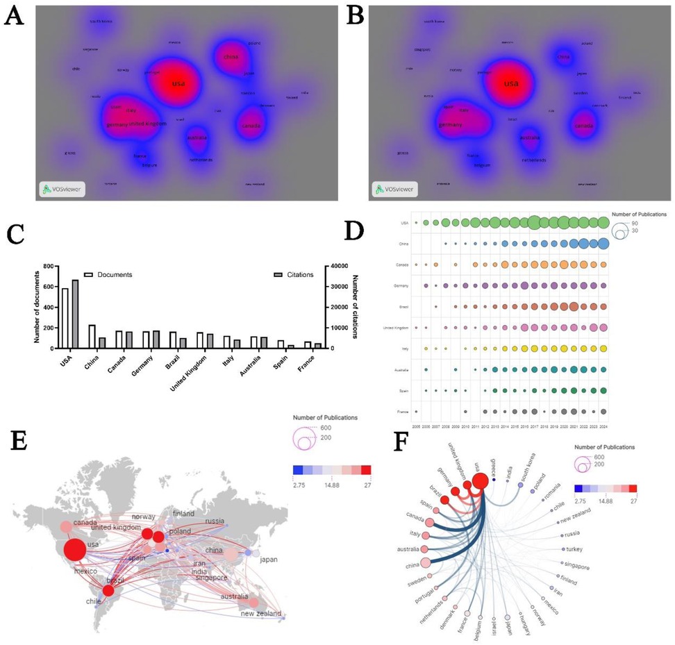 A: Visualization map showing countries with significant research output, where the USA and China are prominent. B: Similar map emphasizing interconnections between countries, with the USA being central. C: Bar chart comparing the number of documents and citations among the top ten countries, highlighting the USA and China. D: Bubble chart illustrating the number of publications from 2005 to 2024 for key countries; larger bubbles indicate more publications. E: World map displaying collaboration networks, with the USA having the most connections. F: Network chart showing publication links, with the USA as a central node and notable connections to China and other countries.