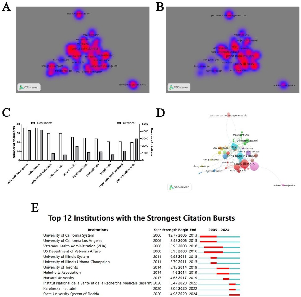 A heatmap (A) and a network map (B) from VOSviewer display institutional collaborations, highlighting the University of California. A bar graph (C) compares documents and citations for institutions, with the University of California leading. A cluster map (D) shows institutional research linkages, emphasizing Johns Hopkins University. A table (E) lists the top 12 institutions with strongest citation bursts, featuring the University of California and Veterans Health Administration.