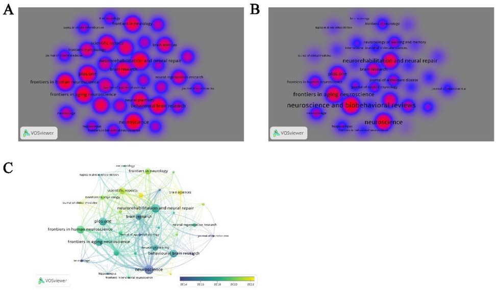Three heatmaps and a network visualization created with VOSviewer, featuring journal titles related to neuroscience. Images A and B display clusters of journals with varying intensities of red and blue, indicating frequency or importance. Image C shows a network map with interconnected nodes, representing journal relationships, using color gradients from yellow to blue.