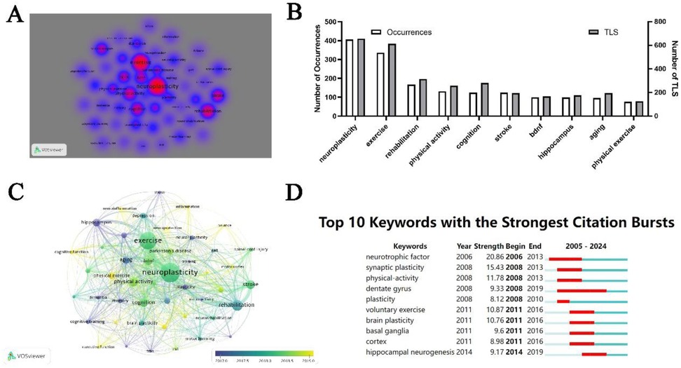 A collage of research visualizations. A: A VOSviewer term map highlighting \