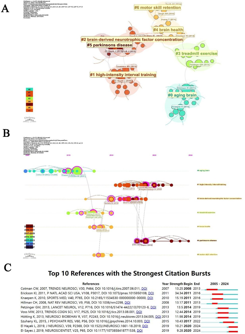 A visualization depicting three components related to research on exercise and brain health. Panel A displays a cluster network with topics like \