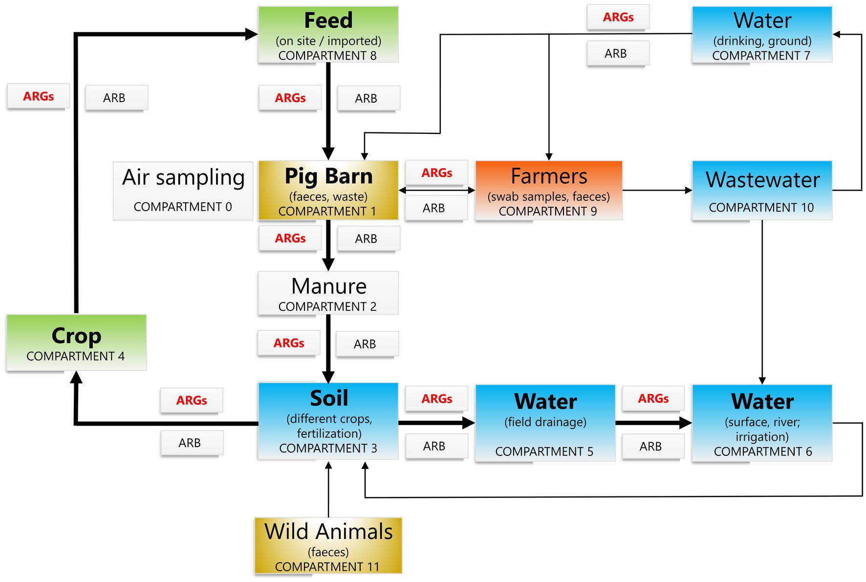 Flowchart illustrating the pathways of antimicrobial resistance genes (ARGs) and antibiotic-resistant bacteria (ARB) across various compartments. It includes Feed, Pig Barn,
