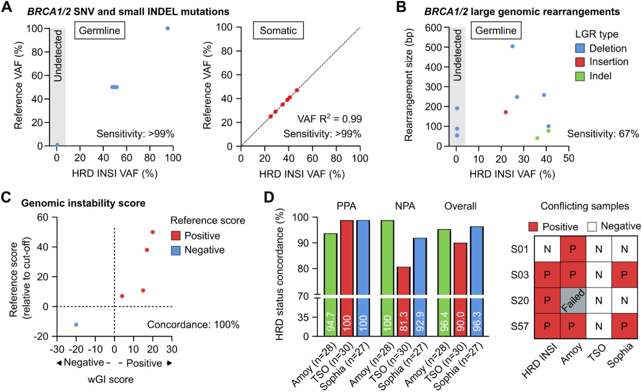 Panel A shows scatter plots of BRCA1/2 SNV and small INDEL mutations for germline and somatic variants with high sensitivity. Panel B depicts a scatter plot of BRCA1/2 large genomic rearrangements with a sensitivity of sixty-seven percent. Panel C demonstrates a scatter plot of genomic instability scores with one hundred percent concordance. Panel D presents bar charts of HRD status concordance in PPA, NPA, and overall categories, along with a table of conflicting sample results.