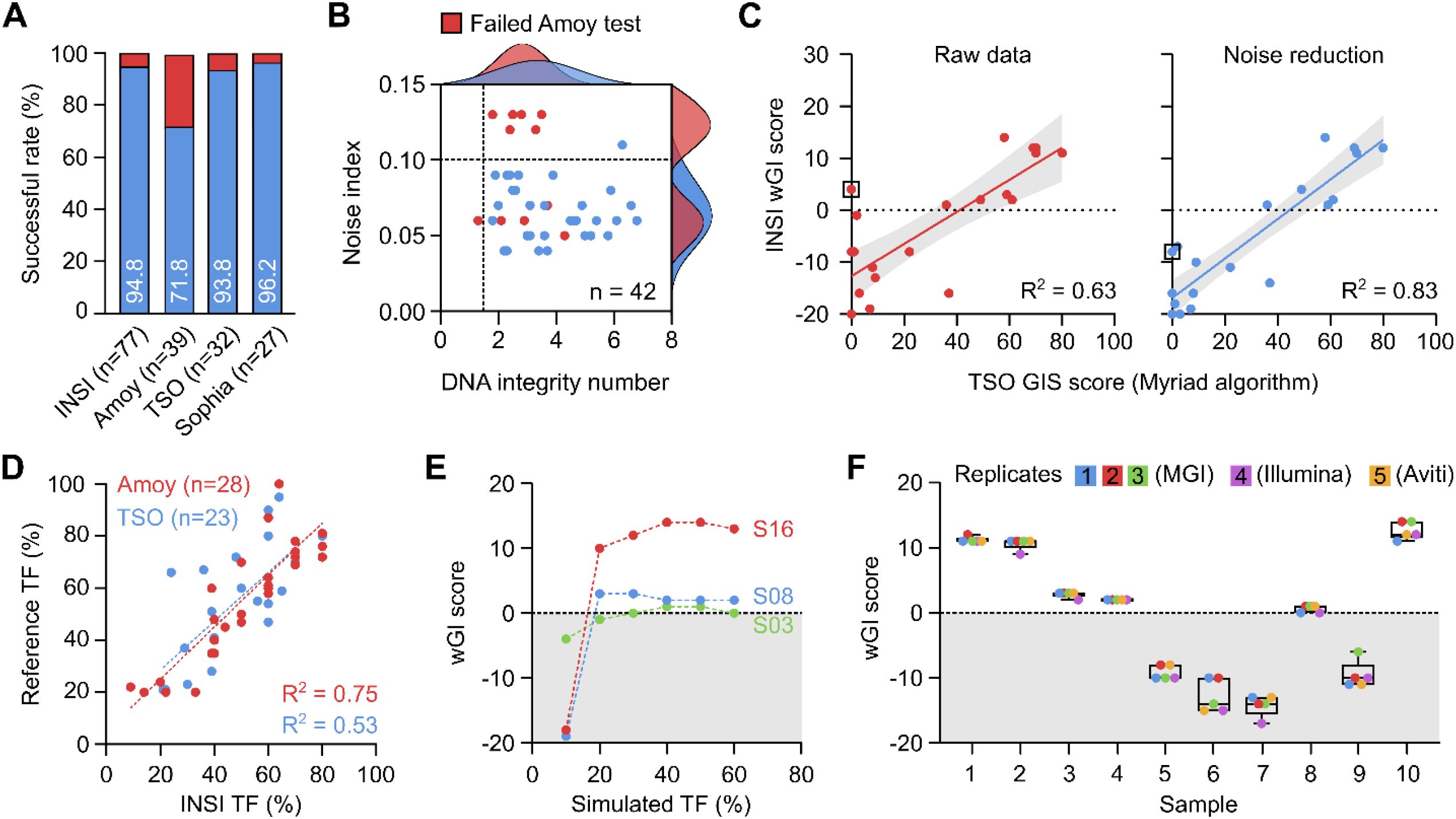 Six-panel data visualization comparing different DNA testing methods and metrics. Panel A: Bar chart shows successful rates of four tests (INSI, Amoy, TSO, Sophia) with rates from 71.8% to 96.2%. Panel B: Scatter plot with density curves shows noise index versus DNA integrity number; failed tests highlighted in red. Panel C: Two scatter plots comparing raw and noise-reduced data, illustrating INSI and TSO GIS scores with improved correlation after noise reduction. Panel D: Scatter plot correlates INSI and reference TF percentages by test type, showing linear relationships. Panel E: Line graph with wGI scores across simulated TF percentages. Panel F: Box plots of wGI scores by sample type and replicate, color-coded.