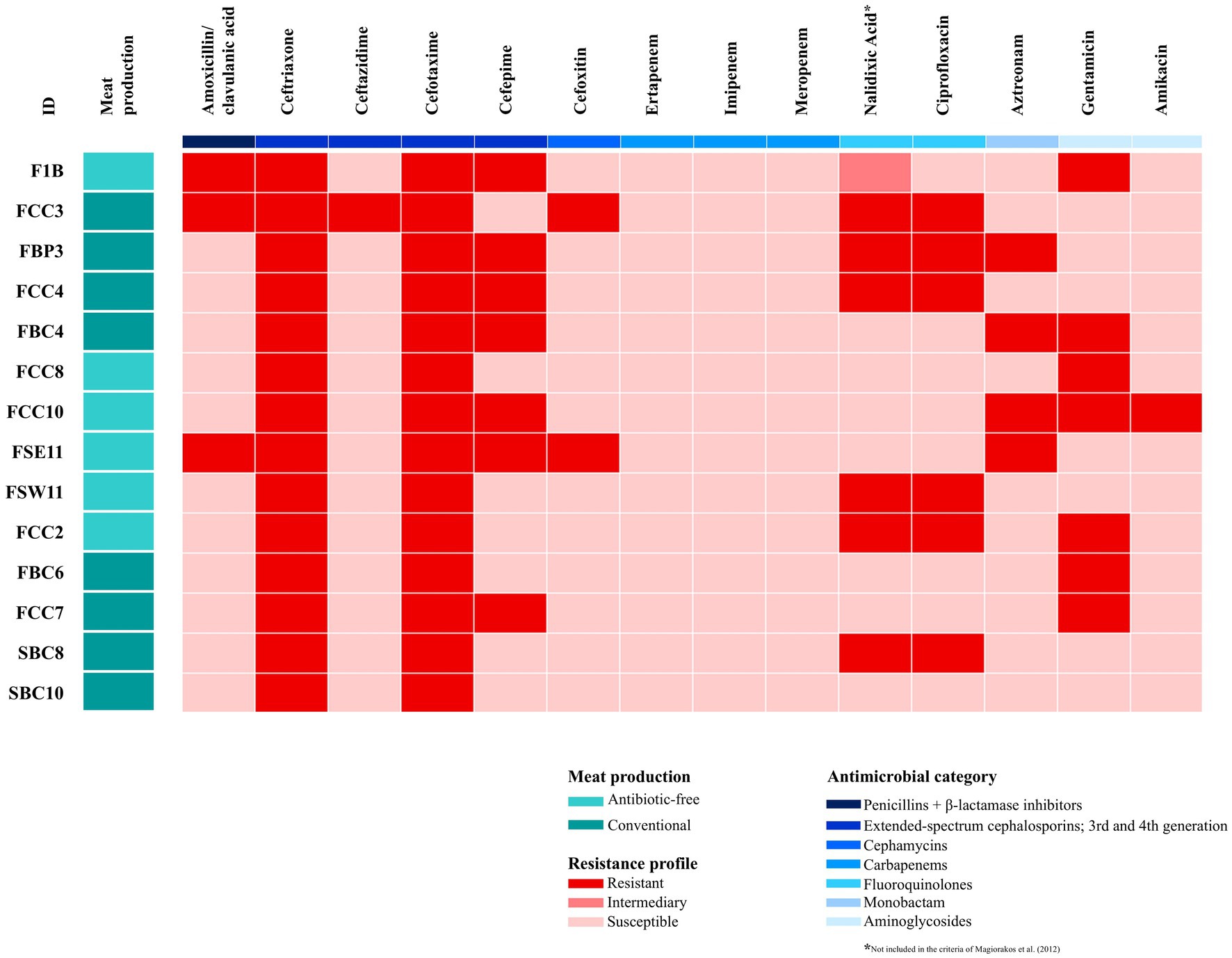 Heat map showing resistance profiles of bacterial isolates from different meat production methods against various antimicrobials. The rows list different isolates, while columns represent antimicrobials like amoxicillin, ceftriaxone, and ciprofloxacin. Red indicates resistance, pink is intermediary, and white is susceptibility. A key at the bottom shows color codes for meat production methods and antimicrobial categories.