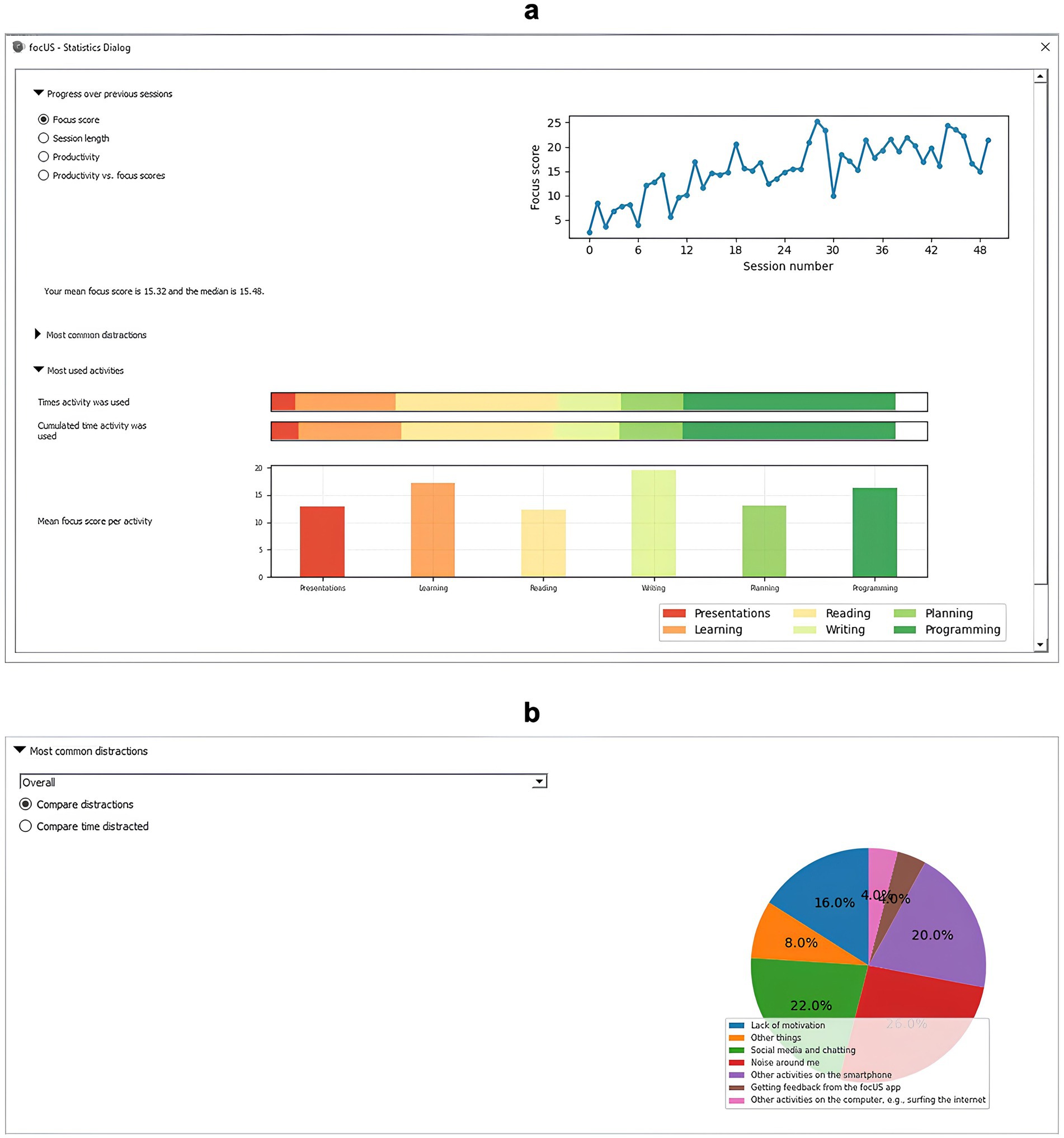 Panel a displays a statistics dialog with a line chart showing focus scores across 48 sessions. Below are bar charts illustrating the frequency and cumulative time of activities like presentations, learning, and programming, along with their mean focus scores. Panel b features a pie chart outlining the most common distractions, with categories like social media and noise around, indicating percentages such as 22% for phone use and 16% for lack of motivation.