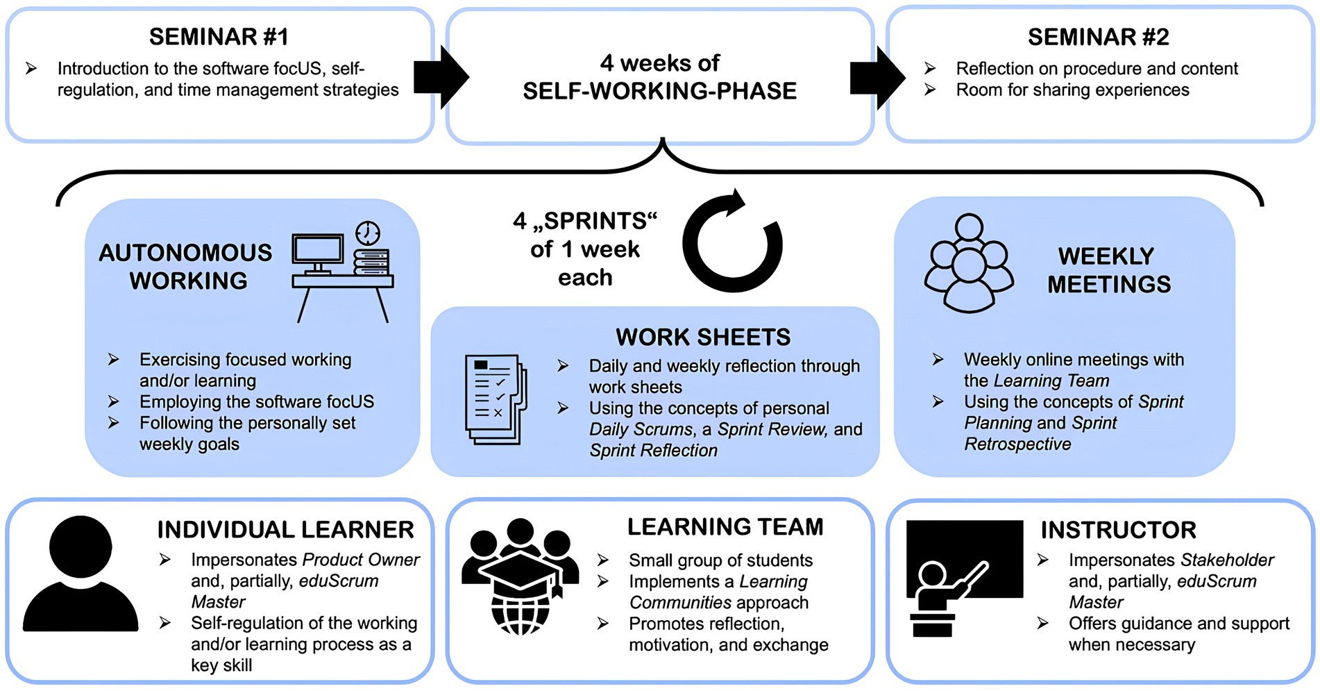 Flowchart detailing the seminar concept, which spans two seminars and a four-week self-working phase. It begins with Seminar #1 on software and self-regulation. Within the subsequent four one-week sprints, participants engage in autonomous working using the software focUS, complete work sheets for reflection, and attend weekly meetings with a learning team. Thereby, the learner acts as a Product Owner, the learning team promotes reflection, and the instructor offers guidance. The process concludes with Seminar #2 for reflection and sharing experiences.