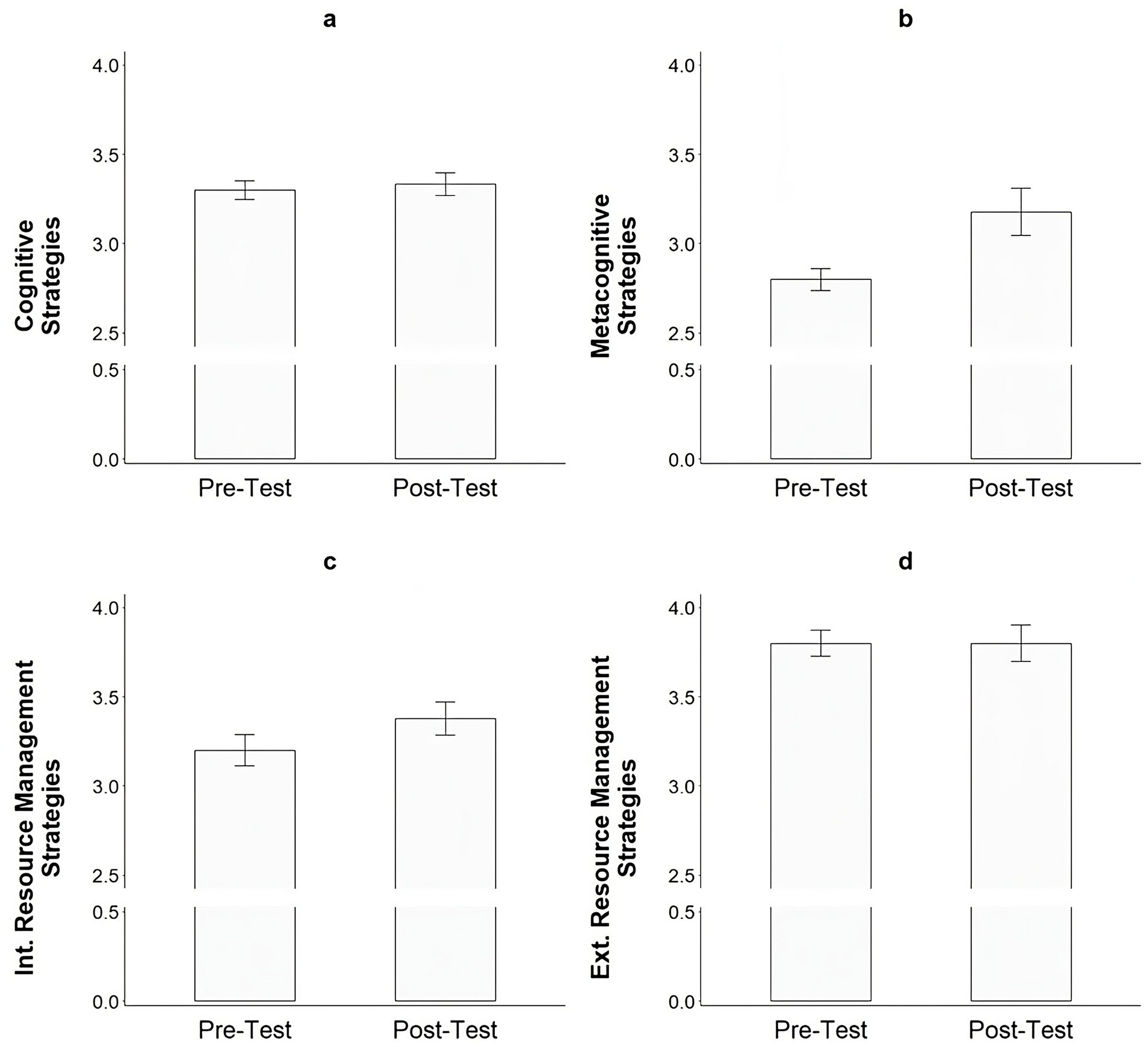 Bar graphs labeled a to d compare pre-test and post-test scores across four strategies: cognitive (a), metacognitive (b), internal resource management (c), and external resource management (d). Each graph shows an increase in scores from pre-test to post-test. Error bars indicate variability.