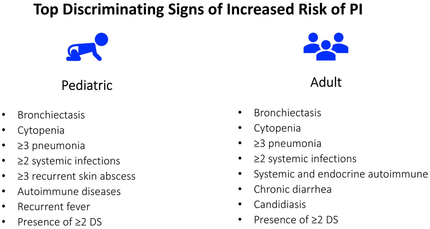Chart titled “Top Discriminating Signs of Increased Risk of PI” lists pediatric and adult symptoms. Pediatric signs include bronchiectasis, cytopenia, recurrent pneumonia, systemic infections, skin abscesses, autoimmune diseases, recurrent fever, and DS presence. Adult signs add chronic diarrhea, candidiasis, and systemic autoimmune issues. Blue icons illustrate child and adult.