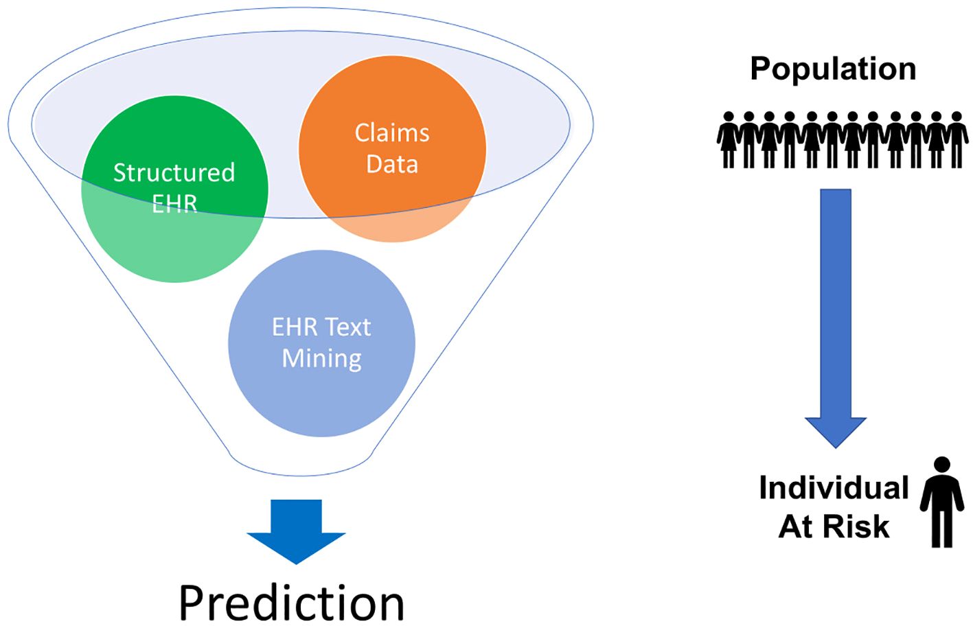 Diagram showing a funnel with three inputs: Structured EHR, Claims Data, and EHR Text Mining, leading to a prediction. To the right, a population icon points to “Individual At Risk” with an arrow, indicating the process of identifying at-risk individuals from a larger population using predictive analytics.