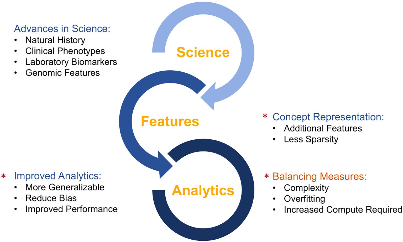 Illustration showing interconnected circles labeled “Science,” “Features,” and “Analytics.” Accompanying text outlines advances in science, improved analytics, concept representation, and balancing measures. Points include natural history, clinical phenotypes, more generalizable analytics, and complexities such as overfitting.
