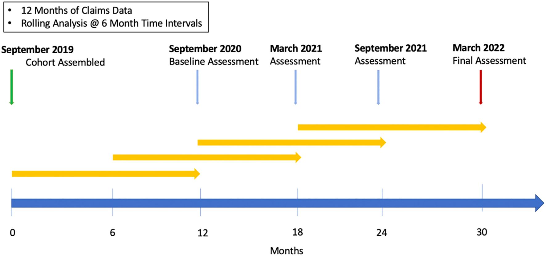 Timeline showing 12 months of claims data analysis at 6-month intervals. Key milestones are September 2019 (Cohort Assembled), September 2020 (Baseline Assessment), March 2021 and September 2021 (Assessments), and March 2022 (Final Assessment). Arrows illustrate data collection and analysis periods.