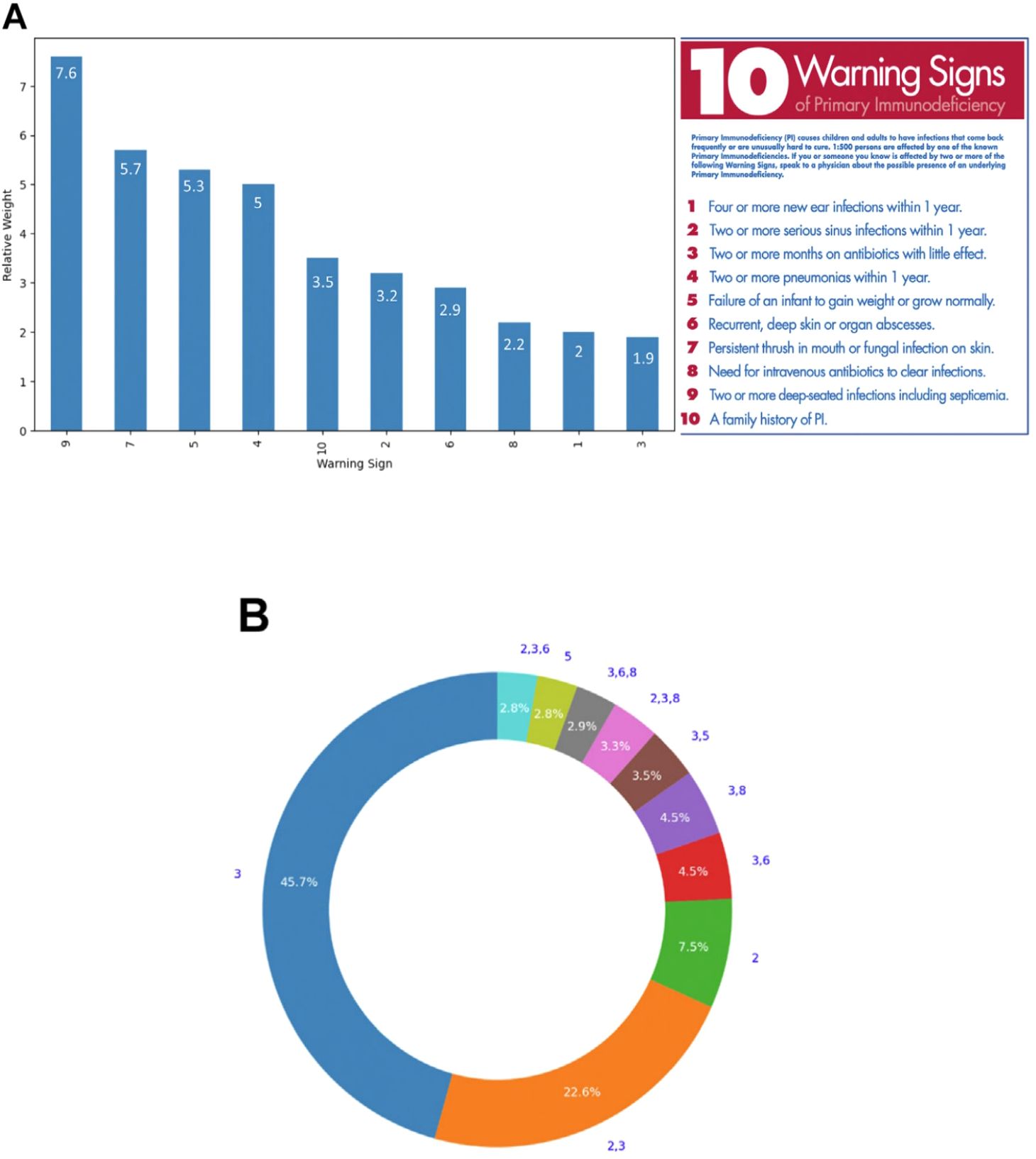 Bar and pie charts illustrate the warning signs of primary immunodeficiency. Chart A shows the relative weight of ten warning signs, with the highest being sign nine at 7.6. Chart B is a pie chart, highlighting the distribution percentages of these warning signs, with sign three occupying the largest segment at 45.7%. The list of ten warning signs includes frequent infections and growth failures, urging consultation if these signs are present.