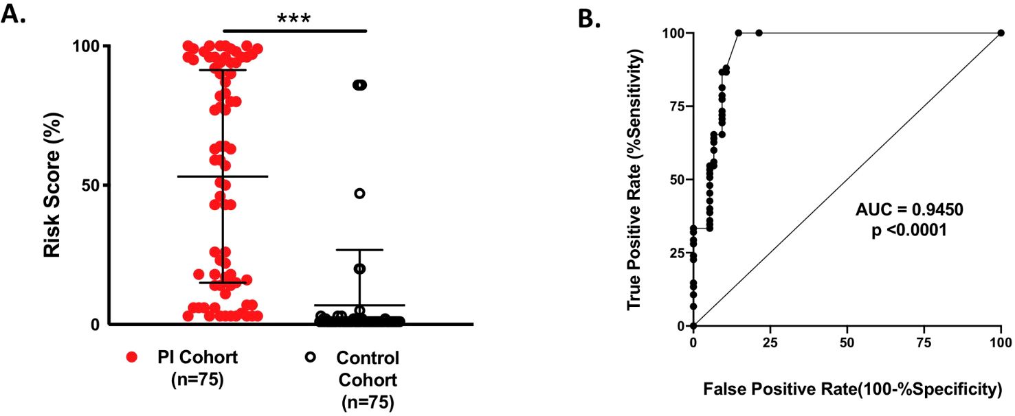 Panel A is a dot plot showing risk scores for PI Cohort and Control Cohort, each with seventy-five samples. The PI Cohort displays higher variability and scores, with a significant difference indicated by asterisks. Panel B is a receiver operating characteristic curve for a model, illustrating an area under the curve of 0.9450 with a p-value less than 0.0001, indicating high diagnostic accuracy.