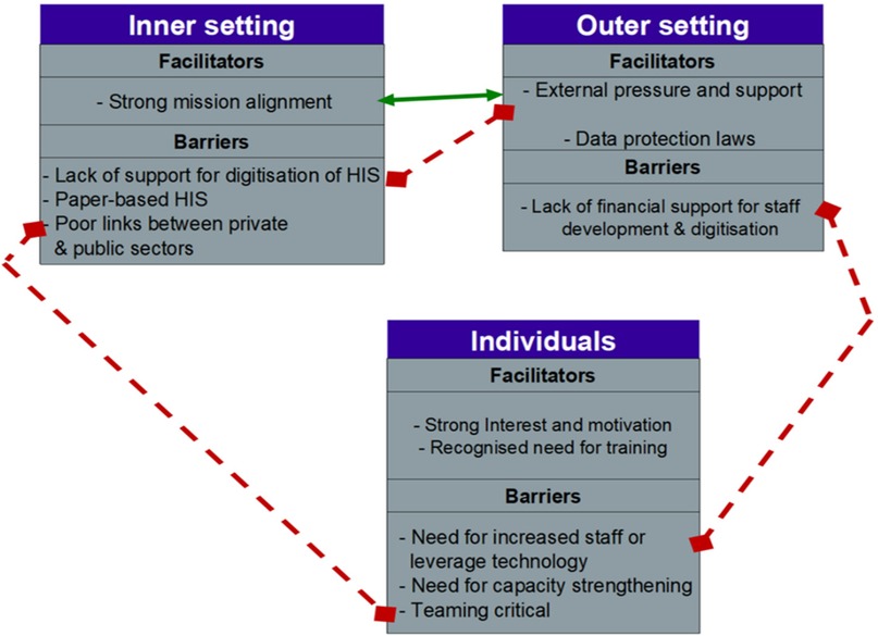 Flowchart illustrating facilitators and barriers in three contexts: Inner Setting, Outer Setting, and Individuals. Inner Setting: Facilitator is strong mission alignment; barriers include lack of digitization support, paper-based HIS, and poor sector links. Outer Setting: Facilitators are external support and data protection laws; barrier is lack of financial support. Individuals: Facilitators are interest and training recognition; barriers include staffing needs, capacity strengthening, and critical teaming. Arrows indicate relationships between contexts.
