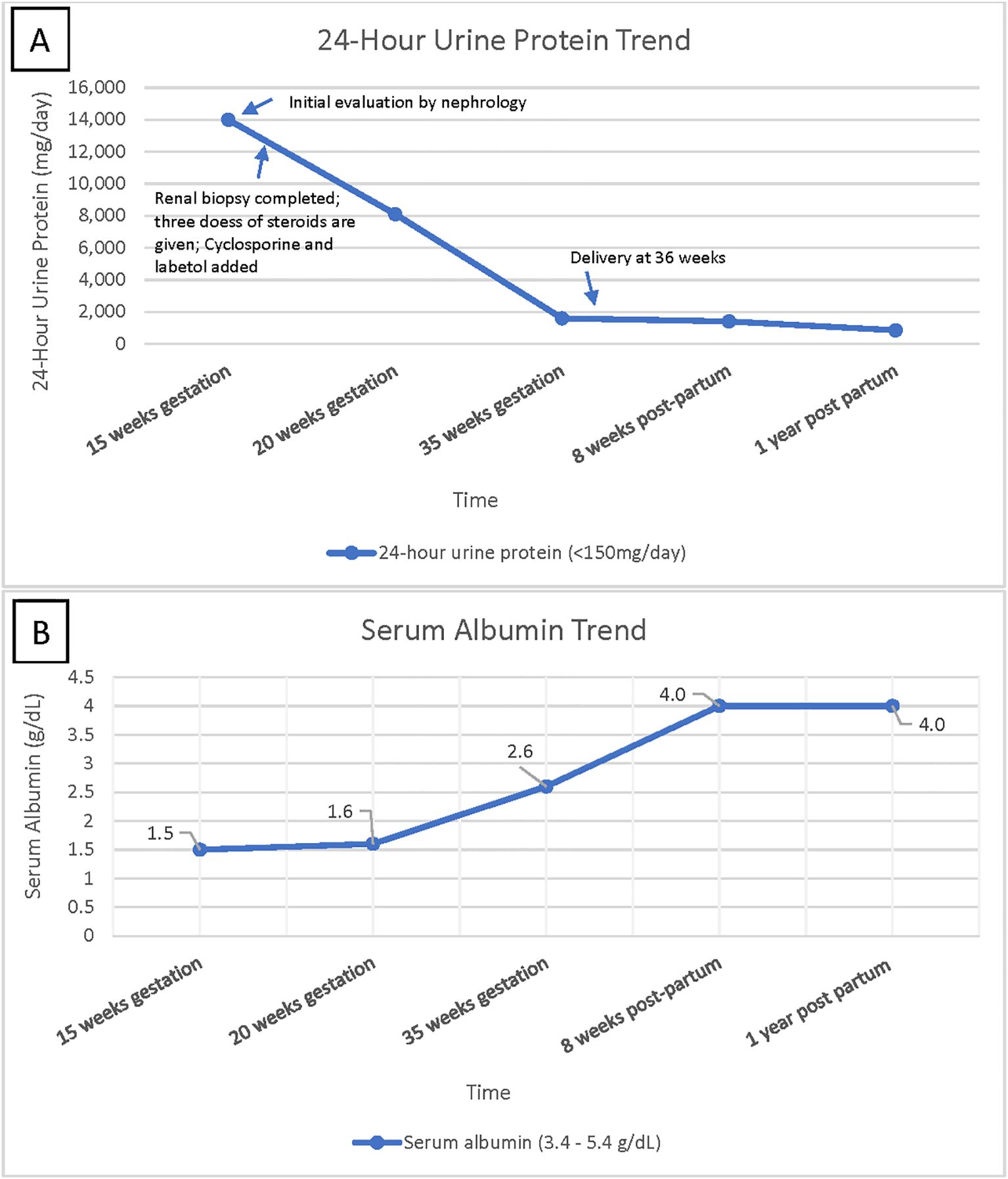 Panel A shows a line graph labeled “24-Hour Urine Protein Trend,” tracking protein levels from 15 weeks gestation to one year postpartum. Levels decrease from 15,000 mg/day to below 1,000 mg/day after delivery at 36 weeks. Key interventions and events are noted. Panel B displays the “Serum Albumin Trend,” showing levels rising from 1.5 g/dL at 15 weeks gestation to 4.0 g/dL by one year postpartum.