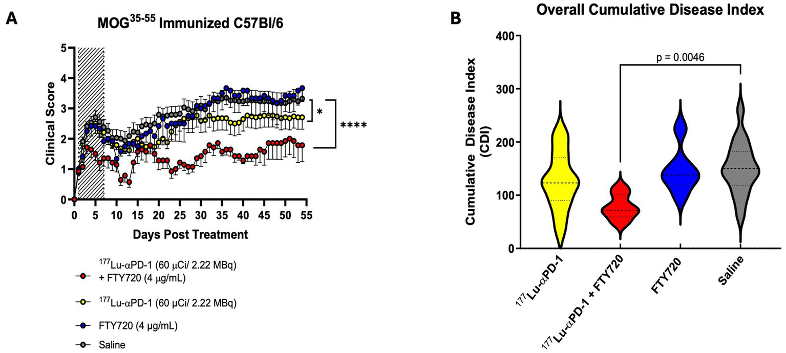 Graph A shows clinical scores over 55 days for MOG₃₅₋₅₅ immunized C57BL/6 mice, with four treatment groups: red for ¹⁷⁷Lu-αPD-1 + FTY720, yellow for ¹⁷⁷Lu-αPD-1, blue for FTY720, and black for saline. Significant differences are marked. Graph B presents a violin plot of cumulative disease indices for each treatment, with the red group showing significantly lower indices than the saline group (p = 0.0046).