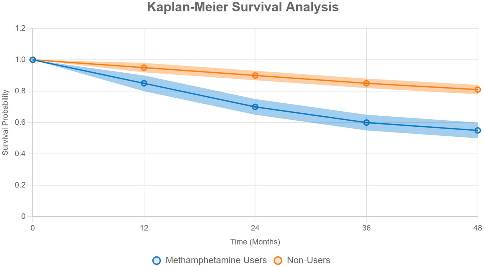 Kaplan-Meier survival analysis graph depicting the survival probability over 48 months. Two lines represent methamphetamine users (blue) and non-users (orange). Methamphetamine users show a steeper decline in survival probability compared to non-users.