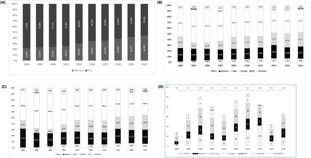 Graph A is titled: “% of participants distributed by gender and edition of the Summer Paralympic Games (SPG).” In 1988, 22% of participants were women and 78% were men. By 2024, the distribution shifted to 44% women and 56% men. Graph B: “% of participants (men and women) distributed by continent and edition of SPG.” Values for each continent are given with the first number representing 1988 and the second 2024: Africa: 2.4% and 6.94%, Americas: 22.98% and 21.33%, Asia: 20.02% and 24.75%, Europe: 48.32% and 40.37%, Oceania: 6.28% and 4.26%. Graph C: “% of women participants distributed by continent and edition of SPG.” Values are presented per continent, with the first referring to 1988 and the second to 2024: Africa: 0% and 6.89%, Americas: 31.44% and 23.42%, Asia: 13.71% and 24.28%, Europe: 49.48% and 38.97%, Oceania: 4.77% and 4.26%. Graph D: “Number of NPCs without women participants distributed by continent and edition of SPG.” Values are shown for each continent, with the first number from 1988 and the second from 2024: Africa: 2 and 9, Americas: 3 and 9, Asia: 5 and 11, Europe: 4 and 2, Oceania: 0 and 2.
