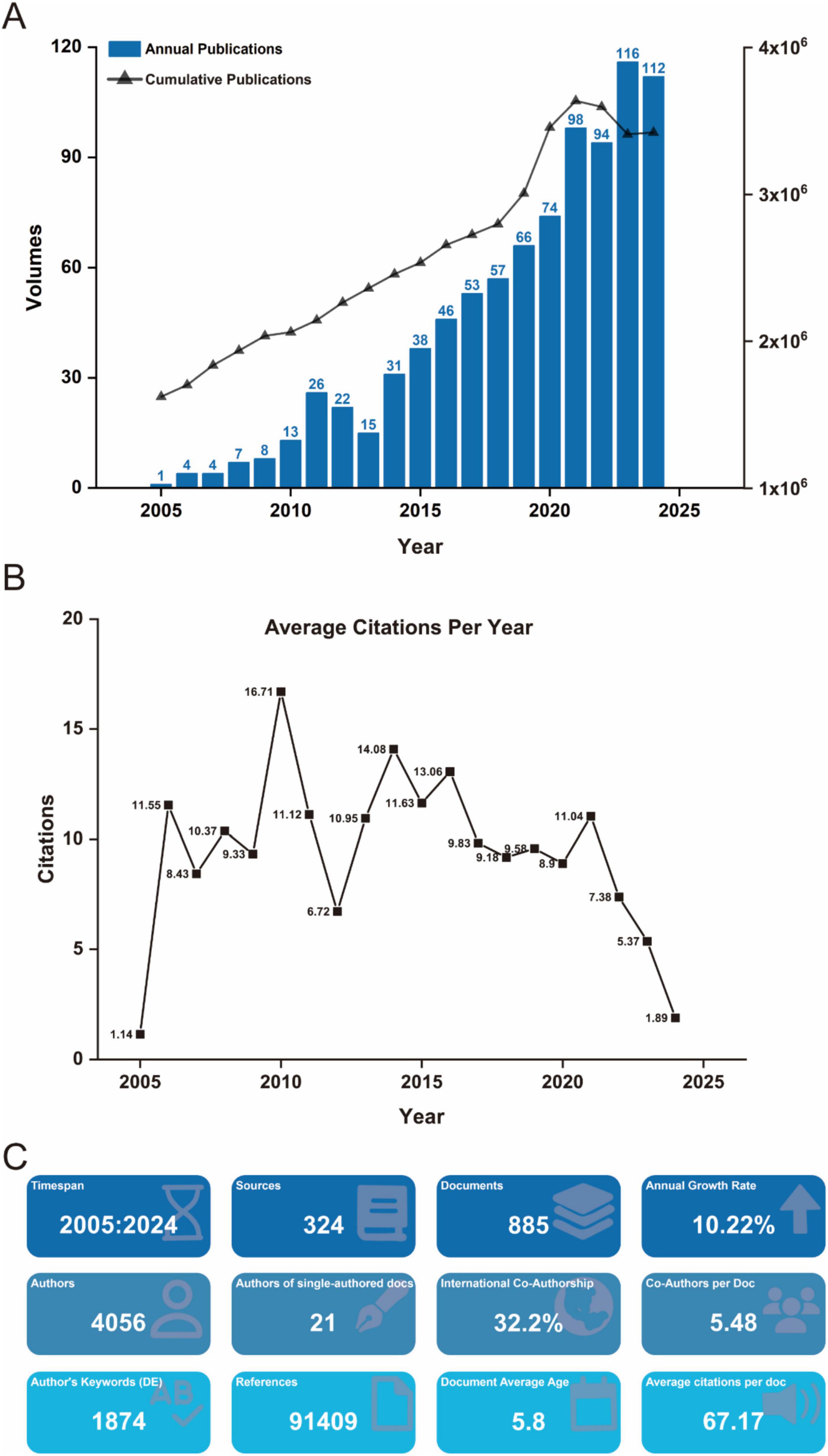 A three-part graphic showing publication data. Panel A has a bar and line chart of annual publications and cumulative publications from 2005 to 2025, displaying growth in volumes. Panel B is a line chart showing average citations per year, with a fluctuating trend from 2005 to 2025. Panel C presents various metrics such as timespan (2005-2024), sources (324), documents (885), authors (4056), international co-authorship rate (32.2%), and average citations per document (67.17).