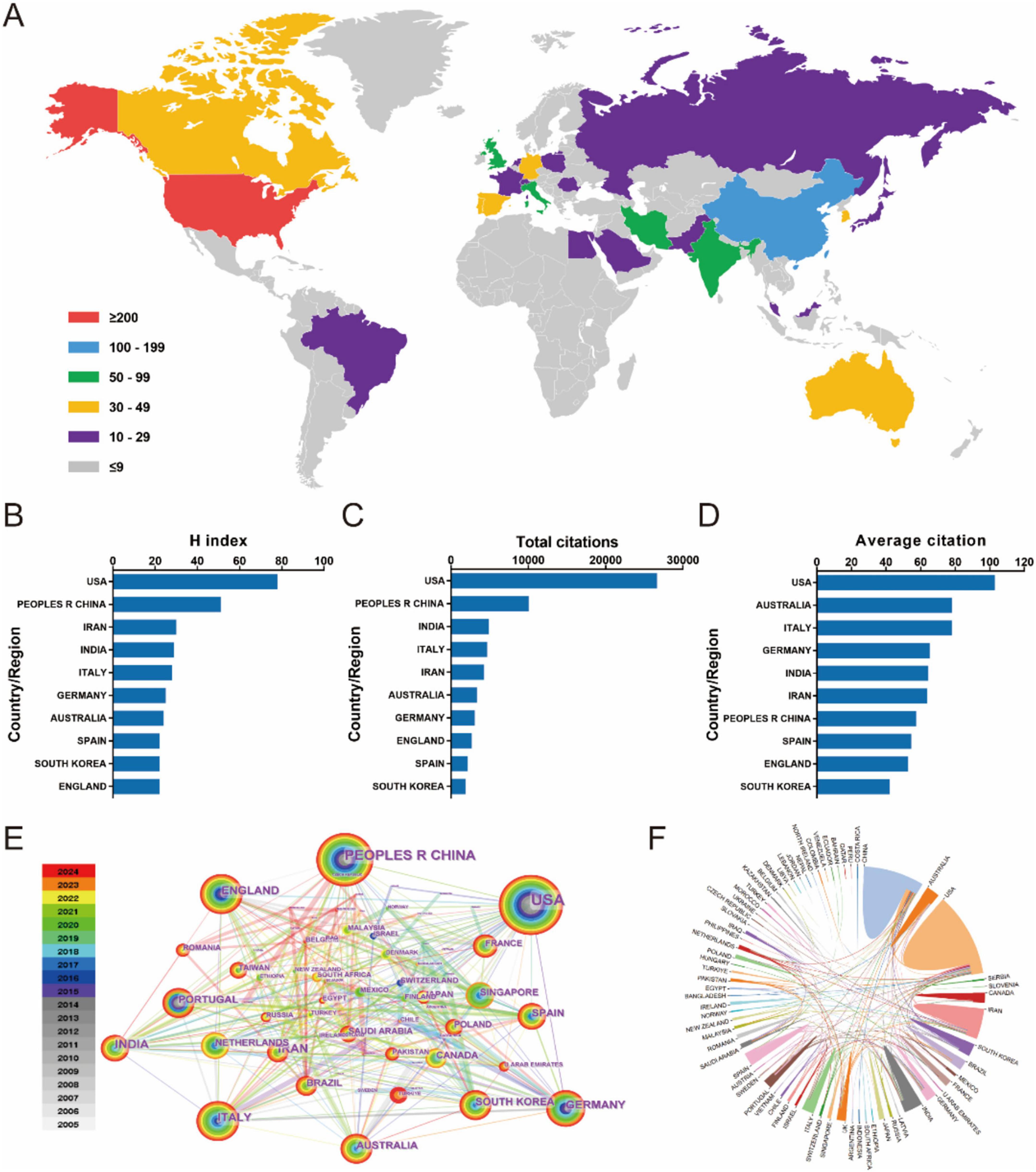 World map and charts showing global scientific research impact. Panel A maps countries based on research contribution, with color coding from red (?200) to purple (10-29). Panels B, C, and D display bar charts for H index, total citations, and average citations, respectively, with the USA leading. Panel E shows a network of international collaborations across countries over time, indicated by rainbow-colored circles and connecting lines. Panel F presents a circular diagram illustrating inter-country research collaboration intensity.