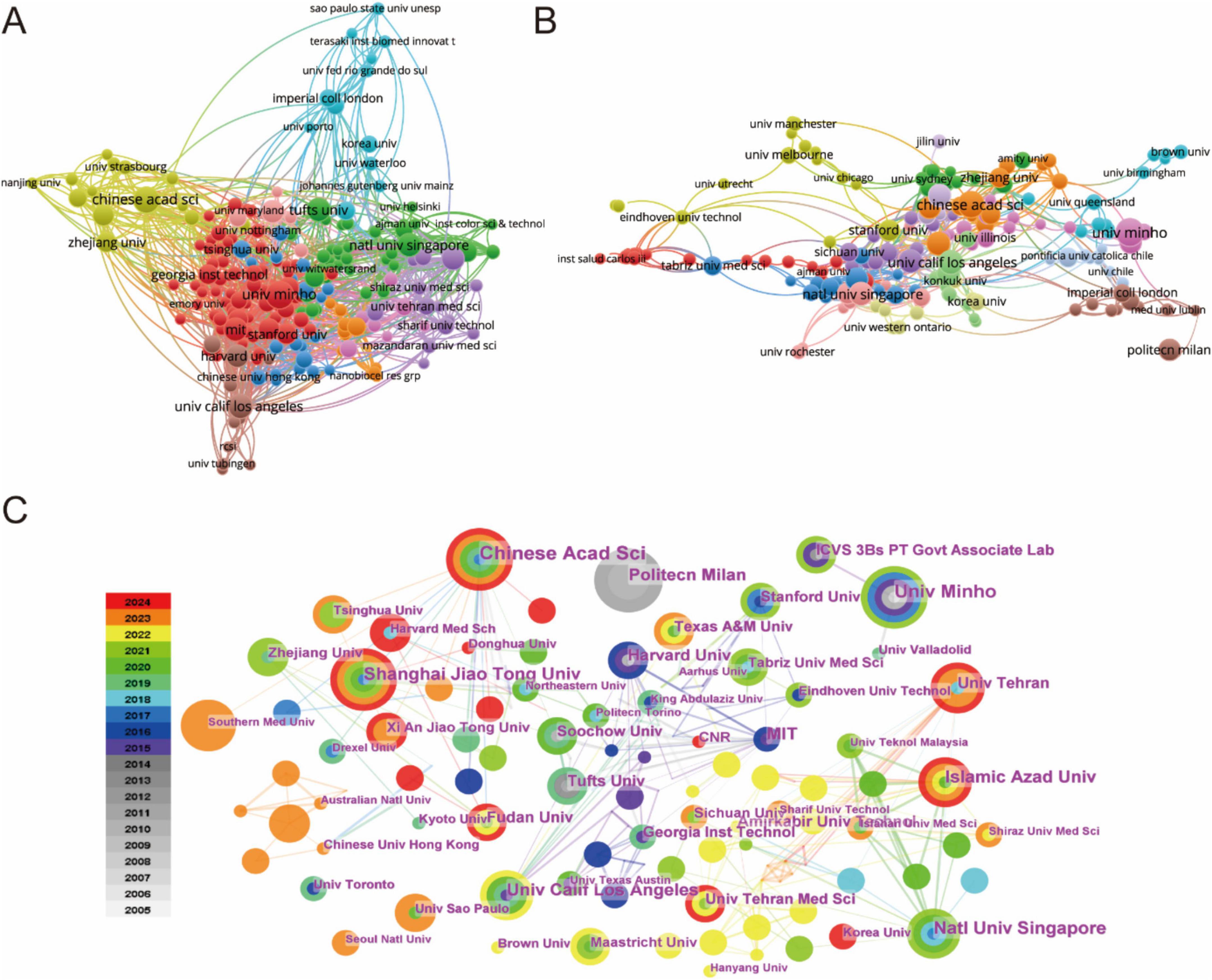 “Three network diagrams illustrate collaborations among various universities and institutions over time. A. Shows a dense network with multicolored nodes representing diverse institutions, linked by lines indicating collaborations. B. Displays a similar network but in a more linear arrangement, highlighting key connections. C. Features a timeline from 2005 to 2024 with colored nodes sized by activity levels, showing evolving collaboration patterns among major universities like Chinese Academy of Sciences and Harvard University.”