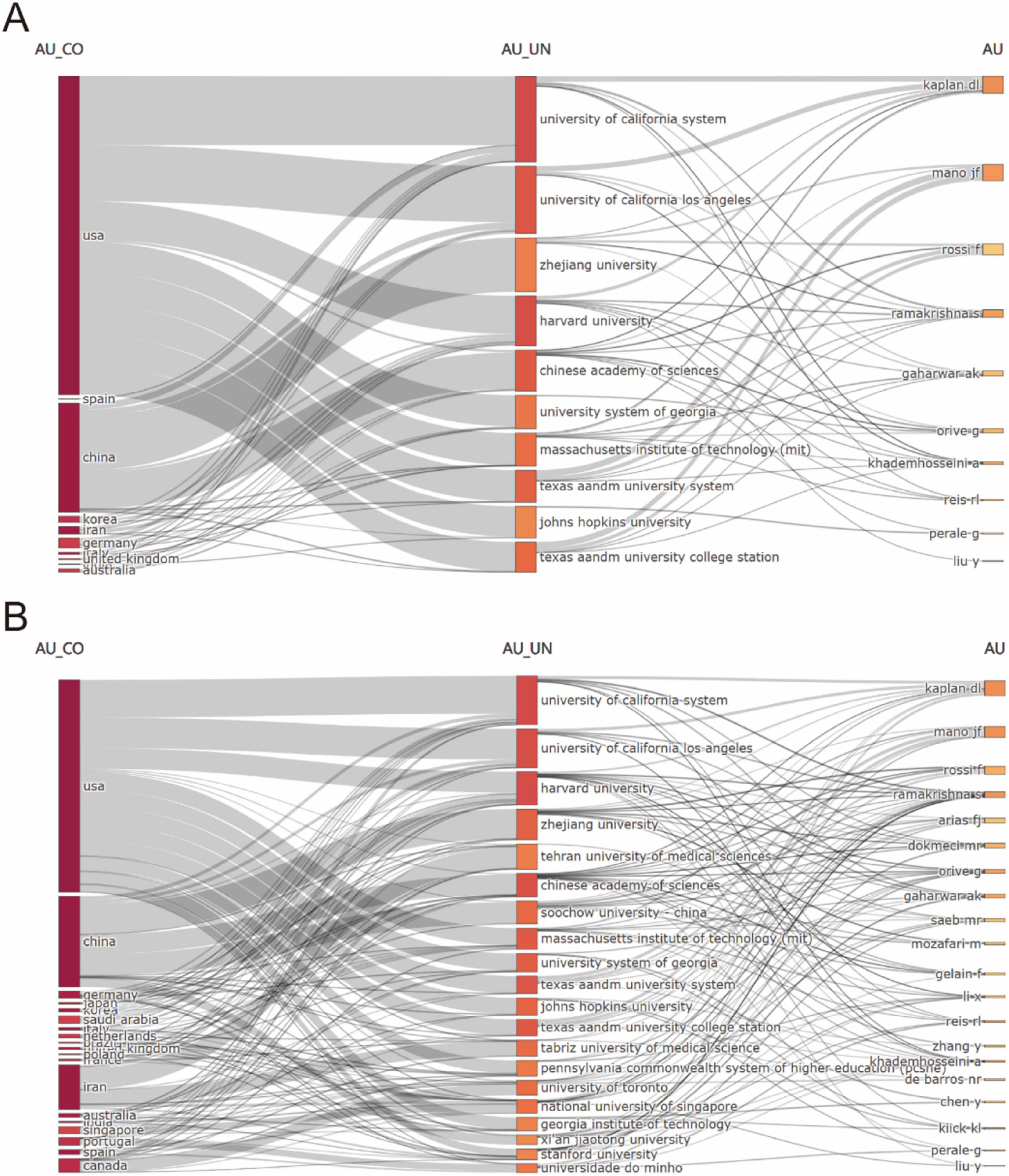 Flow charts labeled A and B visualize affiliations among countries, universities, and individual authors. Both charts connect countries (left) to universities (middle), then to authors (right). Prominent countries include USA, China, and Spain. Key universities are University of California, Zhejiang University, and Harvard University. The lines indicate the flow of academic contributions from countries through universities to individual authors.