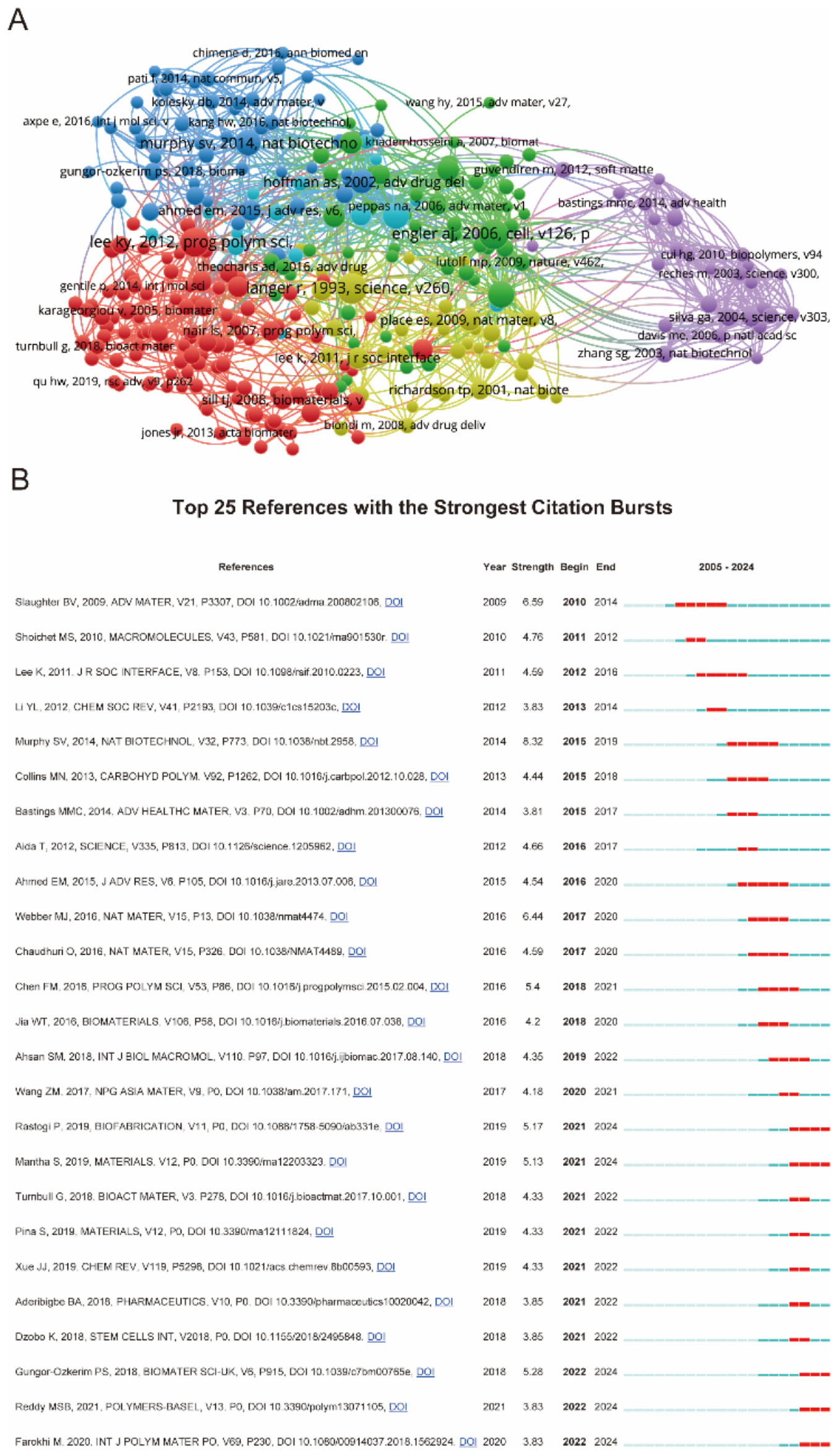 A composite image consisting of three charts: A) A bar chart showing the most relevant scientific sources, with “Acta Biomaterialia” and “Biomaterials” leading. B) A line graph depicting sources’ production over time from 2005 to 2025, indicating rising trends in cumulative occurrences for various journals. C) A Bradford’s Law graph displaying a decline in articles as source rank increases, highlighting core sources in a shaded area.