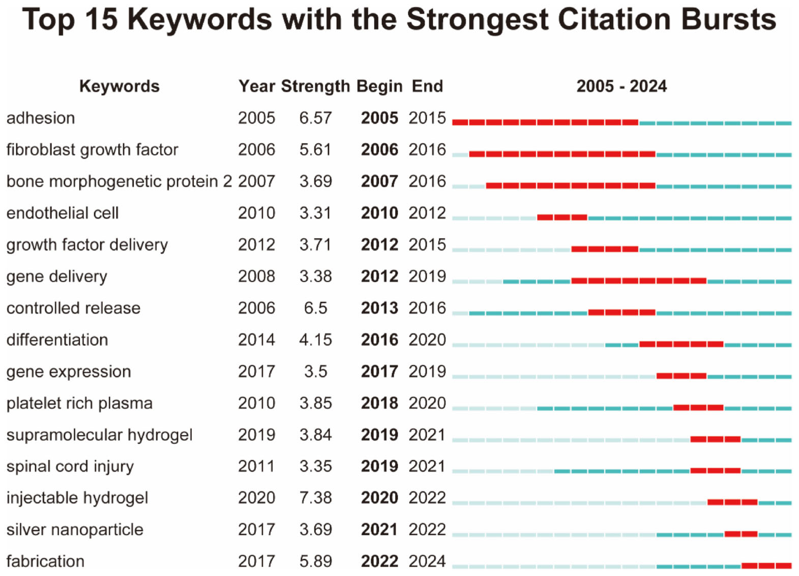 “Flowchart detailing a research process: 1. **Searching**: Indexed in the Science Citation Index Expanded, focusing on Biomaterials, Drug Delivery, and Regenerative Medicine from 2005-2024. Identified 912 publications. 2. **Screening**: After excluding non-articles, reviews, and non-English publications, 885 publications remain. 3. **Metrics**: Publications assessed on trends, regions, institutions, and themes. 4. **Tools**: Microsoft Excel, Citespace, bibliometric website, and R package “bibliometrix” used. 5. **Analysis**: Includes data analysis, cooperation analysis, and hotspot analysis. Icons illustrate each step.”