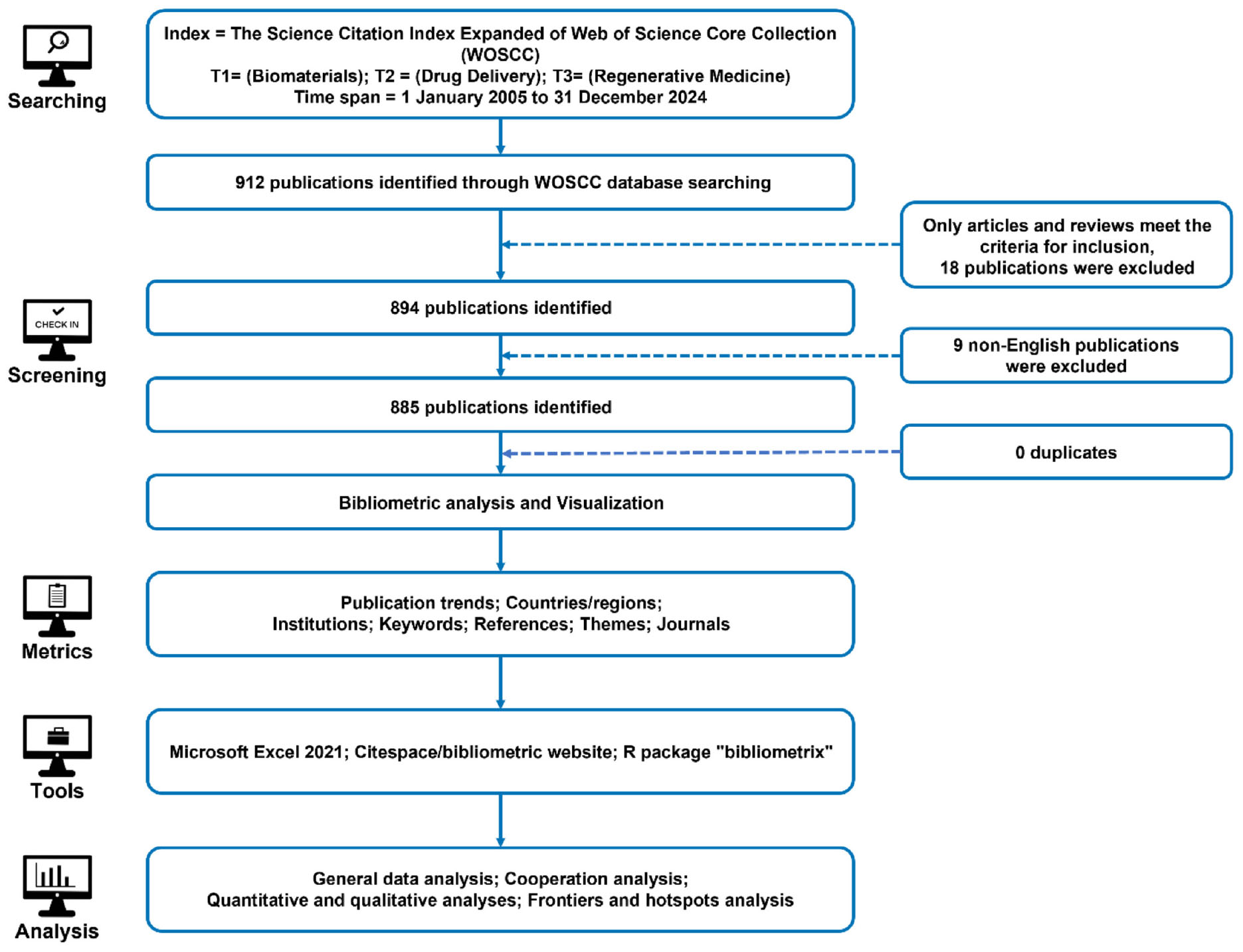 Diagram A shows a network map connecting key terms like “mesenchymal stem cell,” “polymer,” and “biomaterial.” Diagram B displays overlapping clusters of research themes, such as “bone regeneration” and “cytotoxicity.” Diagram C illustrates a 3D timeline of topics, with larger circles indicating more research activity over time. Each diagram includes a color gradient legend representing relevance or frequency.