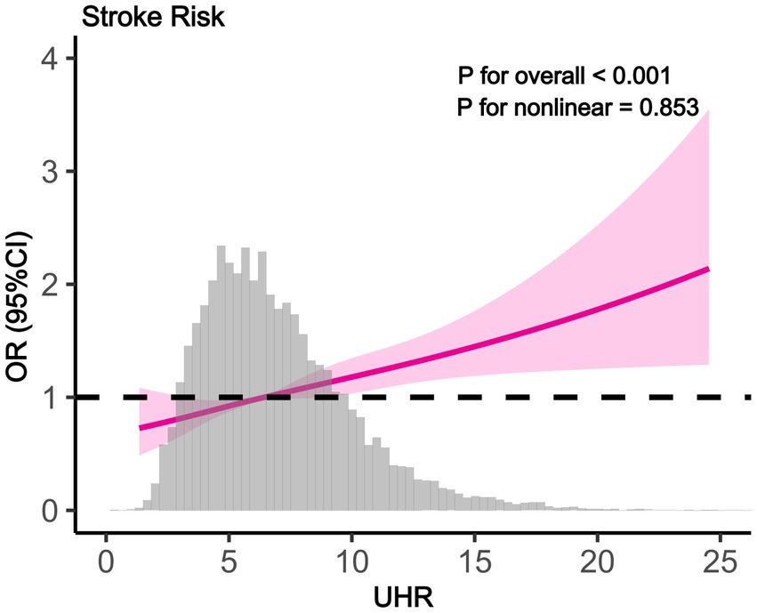 Graph depicting stroke risk based on UHR (units per hour) with odds ratio (OR) and 95% confidence interval. The pink line shows a positive trend increasing with higher UHR, with a shaded area representing the confidence interval. Dashed line marks OR of one. P-values are less than 0.001 for overall and 0.853 for non-linear relationships. Gray bars indicate data distribution.