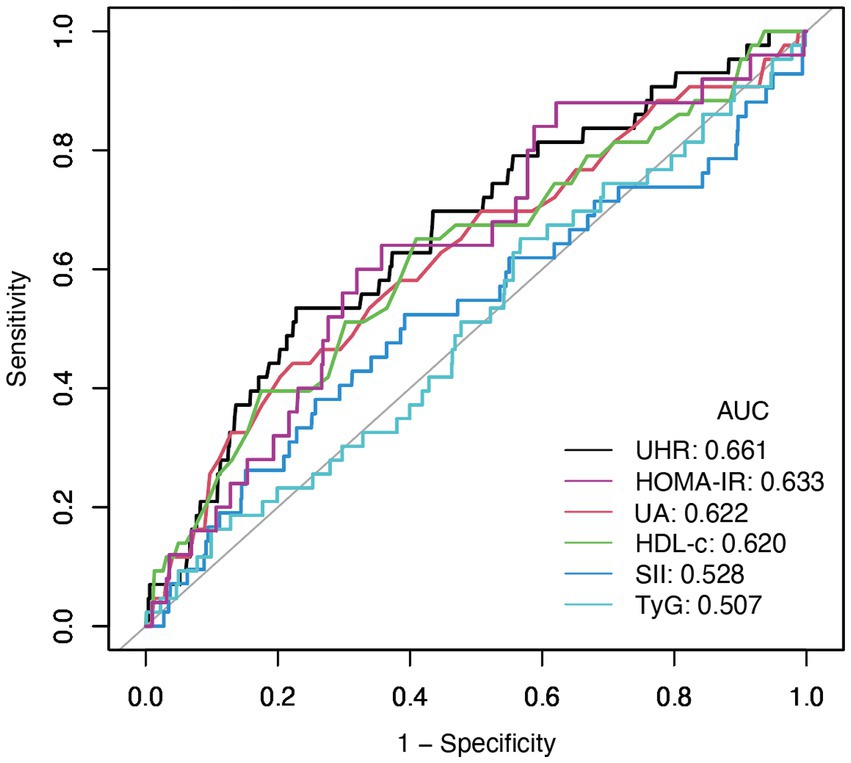 Receiver operating characteristic (ROC) curve showing the performance of six classifiers: UHR, HOMA-IR, UA, HDL-c, SII, and TyG. The x-axis is 1-Specificity and the y-axis is Sensitivity. Area Under the Curve (AUC) values are 0.661 for UHR, 0.633 for HOMA-IR, 0.622 for UA, 0.620 for HDL-c, 0.528 for SII, and 0.507 for TyG. Each classifier curve is represented by differently colored lines.