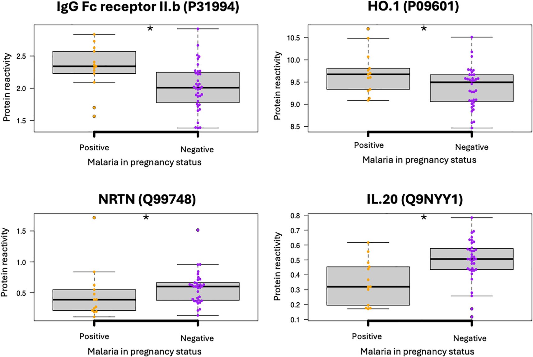 Box plots comparing protein reactivity levels for four proteins, IgG Fc receptor II.b, HO.1, NRTN, and IL.20, in positive and negative malaria pregnancy status. Each plot shows distinct differences in reactivity between the two statuses, with notable outliers and median variations. Significance is indicated with an asterisk.