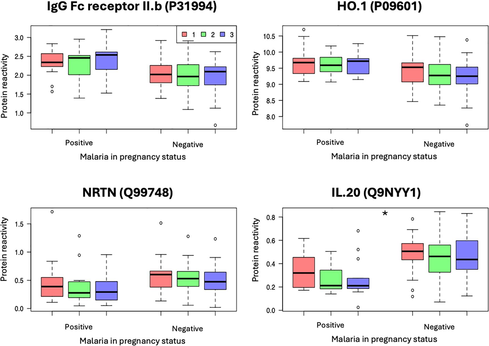 Four box plots illustrate protein reactivity differences for IgG Fc receptor II.b, HO.1, NRTN, and IL.20 based on malaria in pregnancy status. Each plot represents positive and negative malaria status, with three conditions labeled one, two, and three. Protein reactivity values and statistical outliers are shown, indicating variation between the different proteins and conditions.