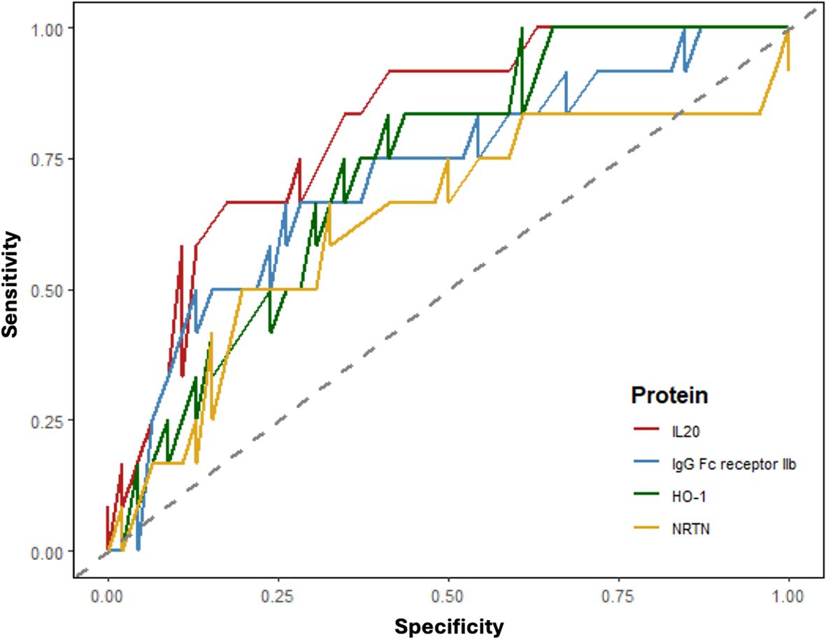 ROC curve chart comparing the sensitivity and specificity of four proteins: IL20 (red), IgG Fc receptor IIb (blue), HO-1 (green), and NRTN (yellow). The diagonal represents a random classifier.