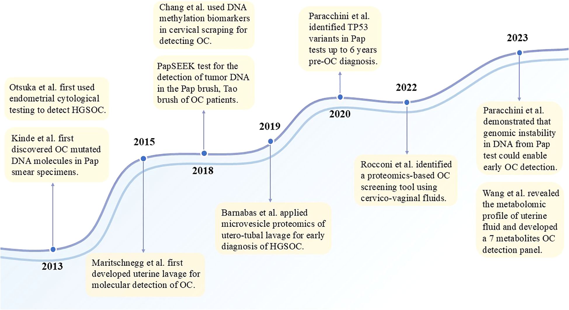 Timeline graph illustrating advancements in ovarian cancer (OC) detection from 2013 to 2023. Key milestones include the discovery of OC mutated DNA in Pap smears and endometrial testing, and the use of different omics techniques to detect tumor components in the proximal fluid. The graph highlights contributions from various researchers, emphasizing developments in proximal liquid biopsy for early diagnosis of OC.