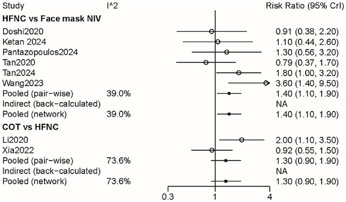 Forest plot comparing HFNC versus face mask NIV and COT versus HFNC. Studies are listed with risk ratios and confidence intervals. Pooled results show heterogeneity values at thirty-nine percent and seventy-three point six percent. The risk ratio line ranges from 0.3 to 4, with individual study markers and confidence intervals plotted.
