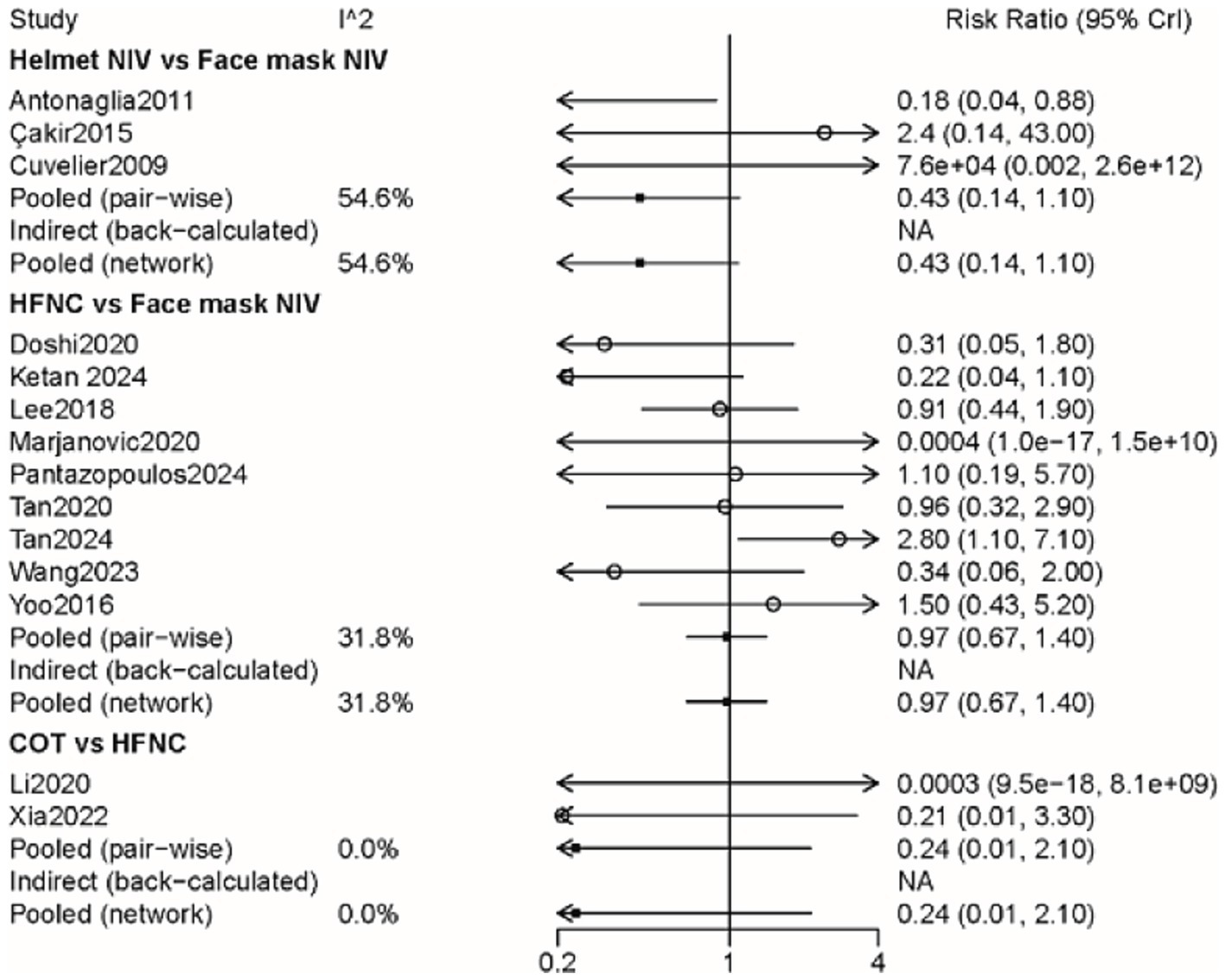 Forest plot comparing different non-invasive ventilation techniques: Helmet NIV vs. Face mask NIV, HFNC vs. Face mask NIV, and COT vs. HFNC. It shows risk ratios with confidence intervals for studies and pooled results. The horizontal lines represent confidence intervals, while markers on lines indicate point estimates. The direction of arrows indicates the effect size relative to one.