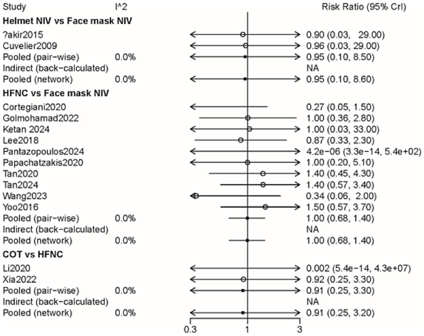 Forest plot showing risk ratios with 95% credible intervals for different studies comparing Helmet NIV, HFNC, and COT against Face mask NIV and HFNC. The x-axis ranges from 0.3 to 3.0, indicating risk ratios, with various studies plotted with lines representing confidence intervals. Pooled results show little variability.