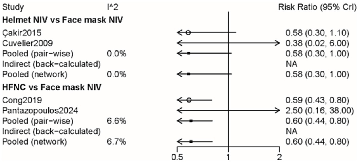 Forest plot comparing Helmet NIV and HFNC to Face mask NIV. Two groupings show studies and pooled data with risk ratios and confidence intervals. Helmet NIV versus Face mask NIV shows risk ratios of 0.58 and 0.38 for studies Çakir2015 and Cuvelier2009, and pooled ratios of 0.58. HFNC versus Face mask NIV shows ratios of 0.59 for Cong2019 and 2.50 for Pantazopoulos2024, with pooled ratios of 0.60. Vertical line at 1 indicates no effect.
