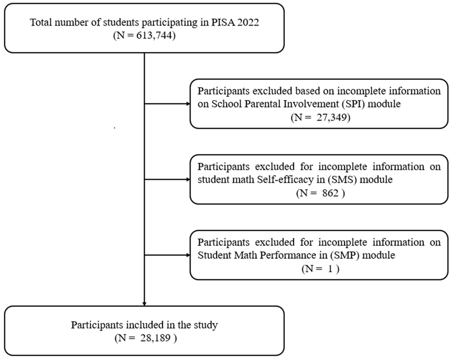Flowchart showing participant exclusions for the PISA 2022 study. Initial participants: 613,744. Exclusions: 27,349 for incomplete School Parental Involvement data, 862 for incomplete Self-efficacy data, and 1 for incomplete Math Performance data. Final participants included: 28,189.