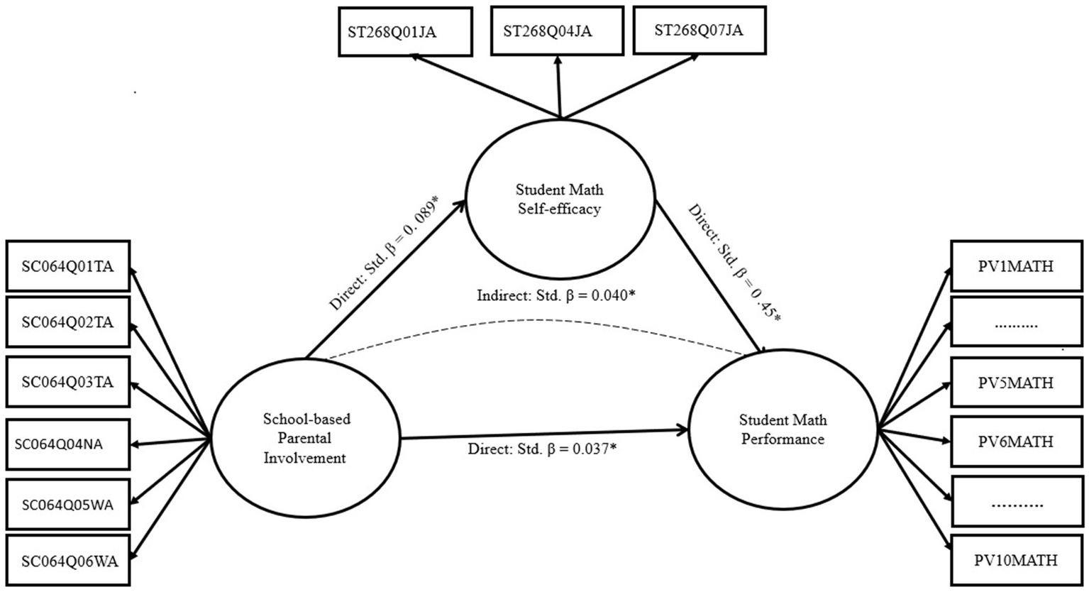 Path diagram illustrating relationships among school-based parental involvement, student math self-efficacy, and student math performance. Rectangles represent variables and ovals represent latent constructs. Arrows indicate direct effects with standardized beta values: 0.089 for parental involvement to self-efficacy, 0.037 for parental involvement to performance, and 0.45 for self-efficacy to performance. Indirect effect from parental involvement to performance is 0.040. Rectangles labeled with variable codes link to latent constructs.
