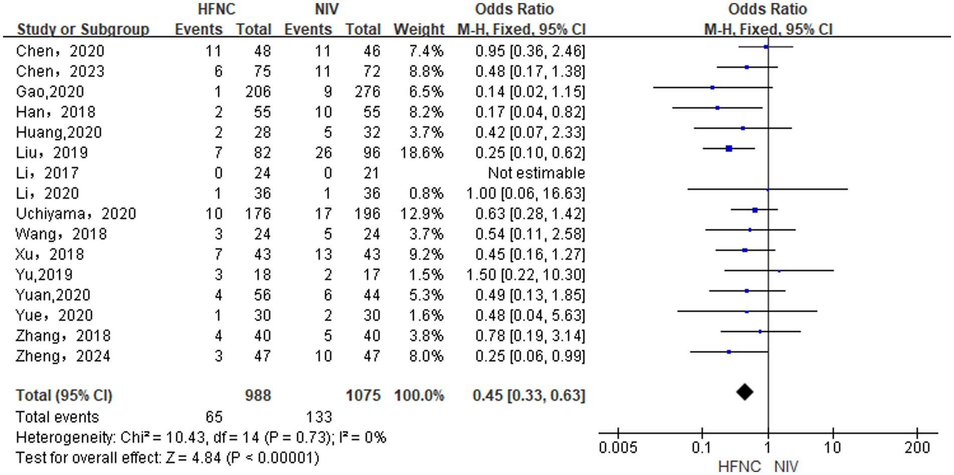 Forest plot comparing HFNC and NIV across various studies. The x-axis represents the odds ratio with a 95% confidence interval. Each study is listed with corresponding odds ratios and confidence intervals, indicated by squares and horizontal lines. The diamond at the bottom represents the overall effect size, revealing an odds ratio of 0.45 with a 95% confidence interval of 0.33 to 0.63, favoring HFNC. Total events are 65 for HFNC and 133 for NIV. Heterogeneity is low with I-squared at 0%.