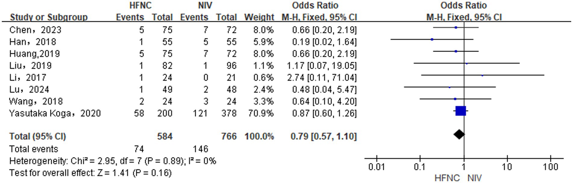 Forest plot comparing HFNC and NIV using odds ratios from several studies. Individual studies are listed with event numbers and total participants for both HFNC and NIV. Odds ratios, confidence intervals, and weights are provided for each study. A diamond represents the overall effect, favoring neither HFNC nor NIV significantly, with an odds ratio of 0.79. Low heterogeneity is indicated.