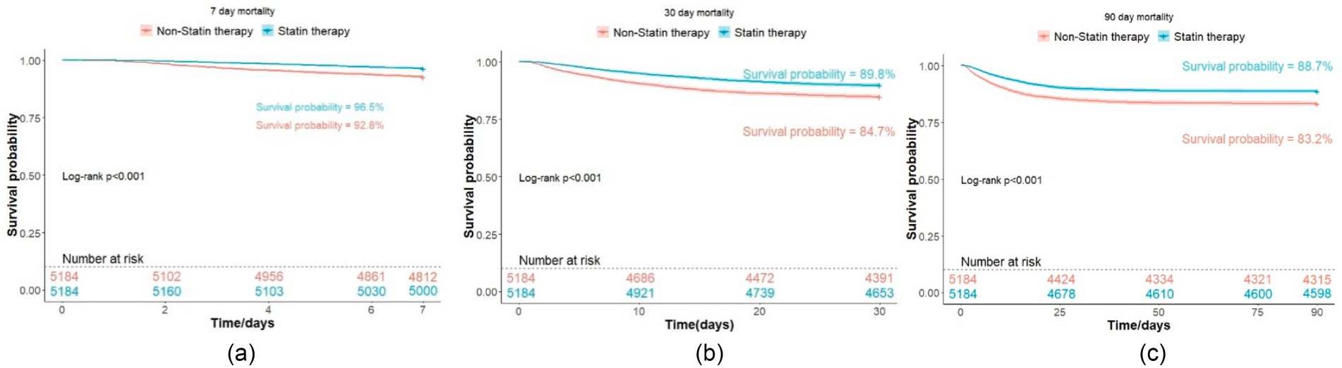 Three survival probability graphs compare non-statin and statin therapy over seven, thirty, and ninety days. The blue line represents statin therapy, showing higher survival probabilities: 96.5%, 89.8%, and 88.7%. The red line for non-statin therapy shows lower figures: 92.8%, 84.7%, and 83.2%. Log-rank test values are less than 0.001. Each graph includes