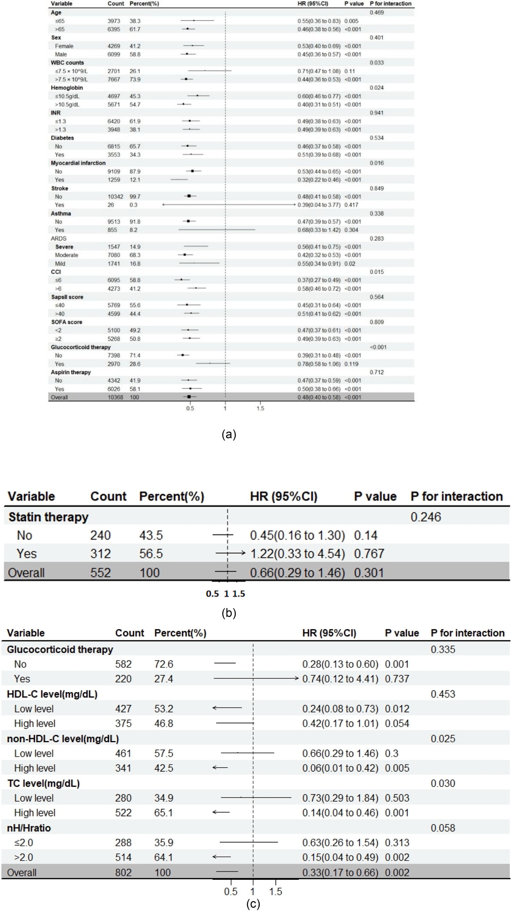 Two panels present a forest plot with hazard ratios (HRs) and confidence intervals (CIs) for various clinical variables. Panel (a) displays data for multiple variables, including age, sex, WBC counts, hemoglobin levels, and medical conditions, with HR values and significance levels. Panel (b) focuses on statin therapy, showing groups with and without therapy, and their associated HRs, CIs, and p-values. Both panels include a reference line at HR 1.0, indicating no effect, with horizontal lines representing CIs around HR points. These plots assess the impact of different factors on an outcome. Table showing hazard ratios (HR) with 95% confidence intervals (CI) for various variables such as glucocorticoid therapy, HDL-C, non-HDL-C, TC levels, and nH/H ratio. Counts, percentages, P values, and P for interaction are provided. Overall HR is 0.33 (0.17 to 0.66) with a P value of 0.002.