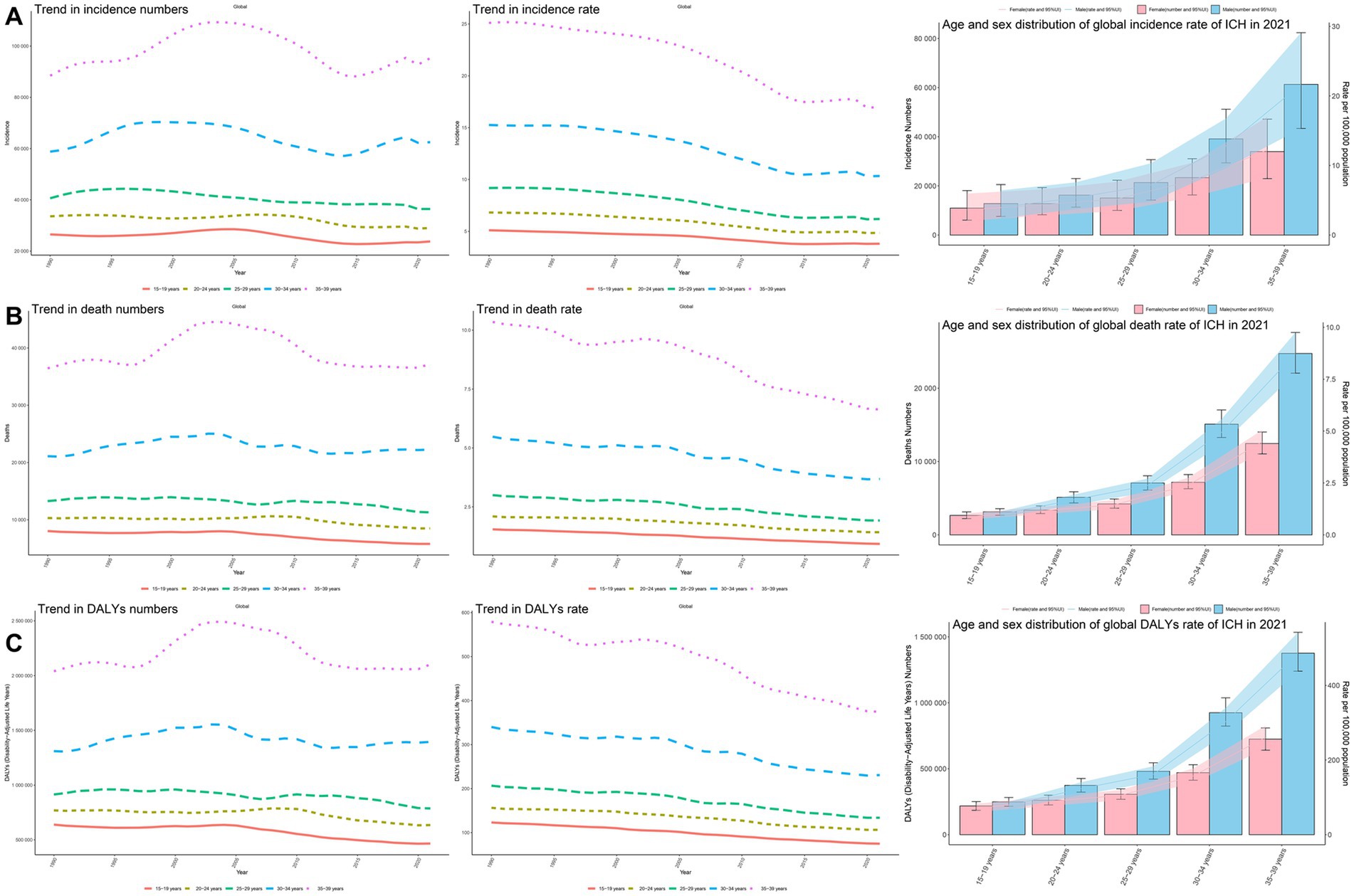 Graphs illustrate trends and distributions related to intracerebral hemorrhage (ICH) from 1990 to 2019. Panel A shows incidence trends and 2021 distribution by age and sex. Panel B displays death trends and 2021 distribution, with similar categorization. Panel C illustrates DALYs (Disability-Adjusted Life Years) trends and 2021 distribution. Overall, incidence, death, and DALYs rates decrease, with higher numbers in older age groups, especially in males.
