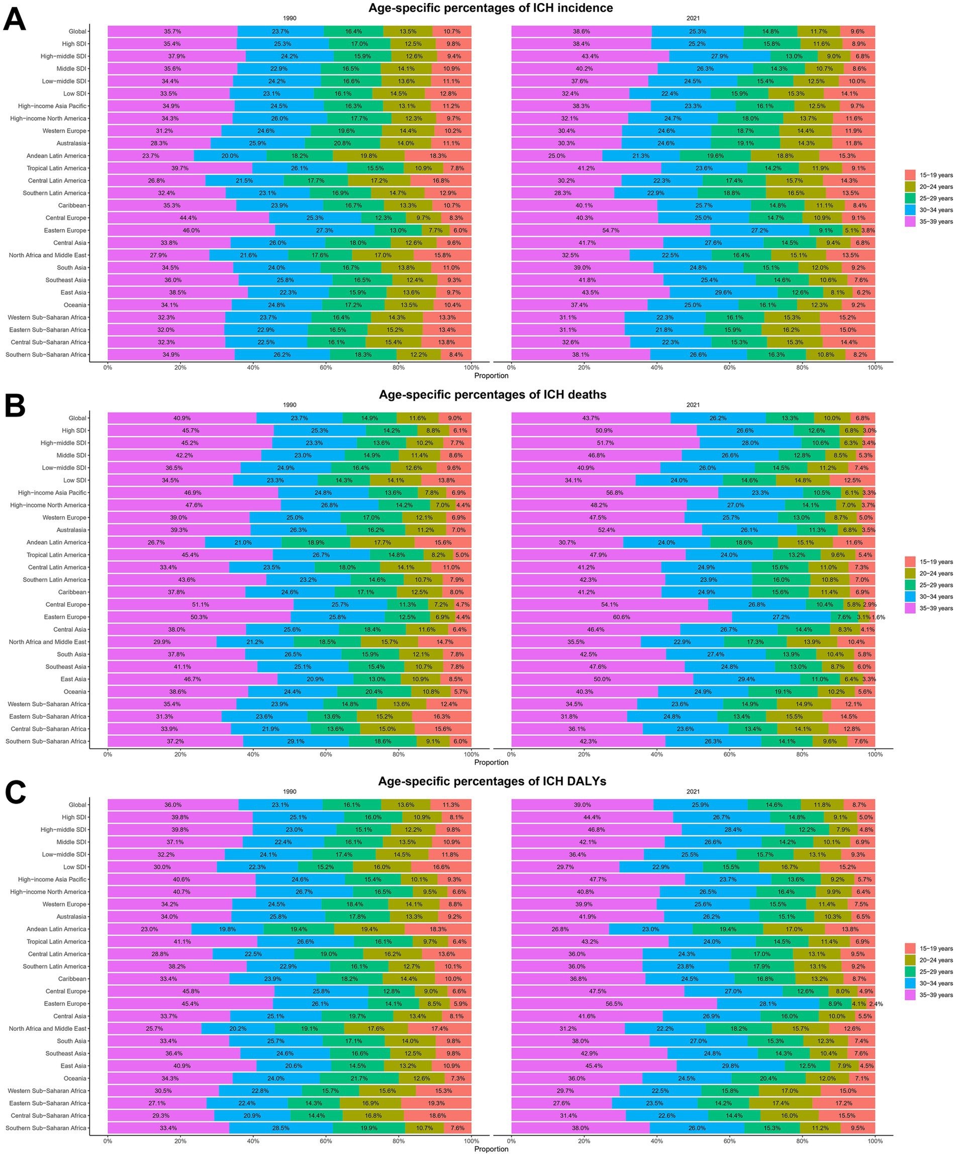 Three bar charts labeled A, B, and C display age-specific percentages related to Intracerebral Hemorrhage (ICH) for 1990 and 2021, categorized by global regions and age groups. Chart A shows ICH incidence, B shows ICH deaths, and C shows ICH Disability-Adjusted Life Years (DALYs). Age groups are color-coded: 51 to 59, 40 to 49, 30 to 39, 20 to 29, and 15 to 19 years. Each bar represents a different region, highlighting changes over time.