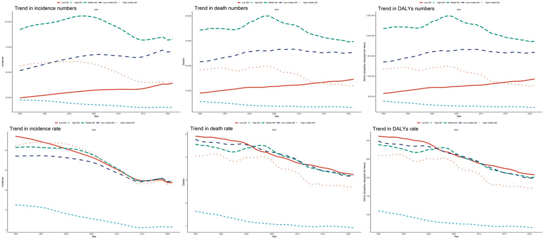 Six graphs display trends from 1990 to 2020 for incidence numbers, death numbers, DALYs (Disability-Adjusted Life Years) numbers, incidence rate, death rate, and DALYs rate across different Socio-Demographic Index (SDI) levels—low, high, middle, low-middle, and high-middle. Each graph shows varying trends for these SDI categories, using different colored lines, depicting changes in health metrics over time.